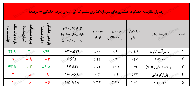 سبدگردان تدبیر و ثبت بازدهی مطلوب در صندوق