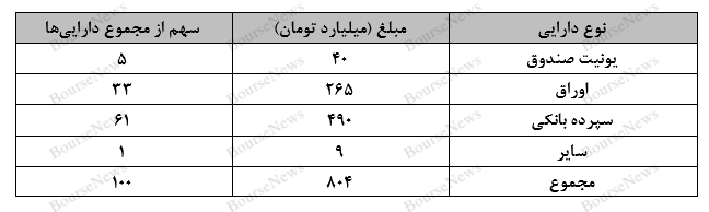 سبدگردان تدبیر و ثبت بازدهی مطلوب در صندوق