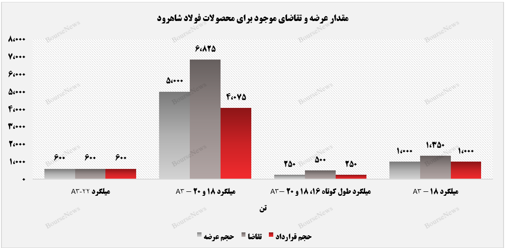 فولاد شاهرود با میلگردهای تولید وارد معاملات بورس کالا شد+بورس نیوز