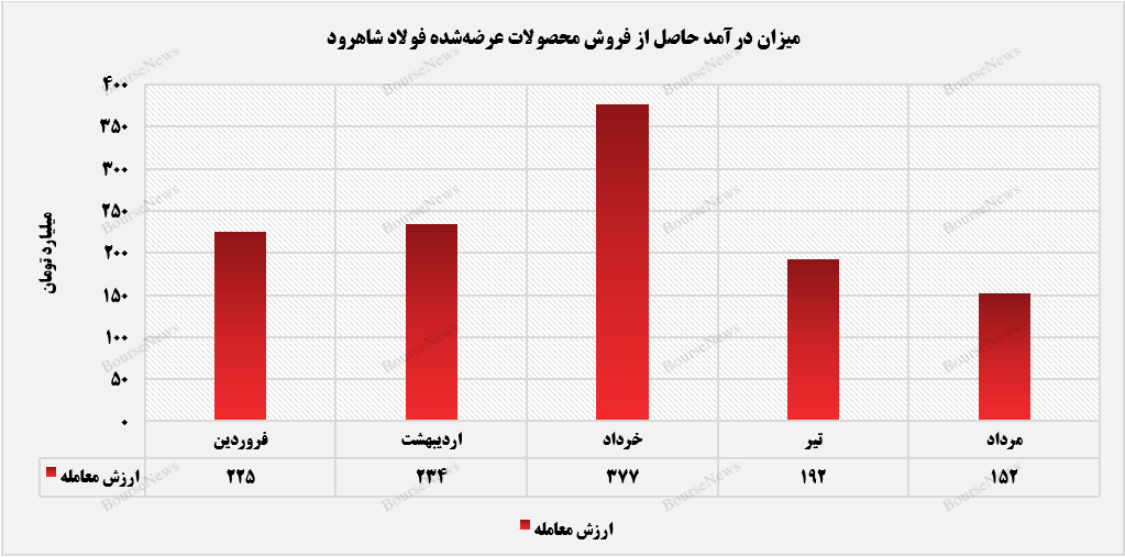 فولاد شاهرود با میلگردهای تولید وارد معاملات بورس کالا شد+بورس نیوز