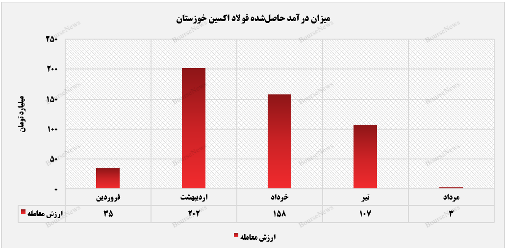 ارزش معامله فولاد اکسین خوزستان زمین‌گیر شد+بورس نیوز