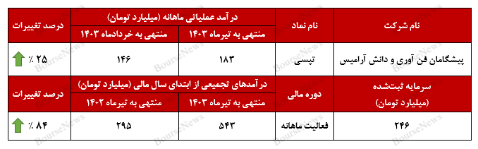 جهش ۱۰۲ درصدی درآمد‌های