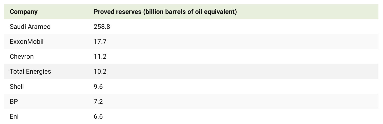 آرامکو عربستان، سلطه‌گر بی‌رقیب ذخایر نفتی جهانی