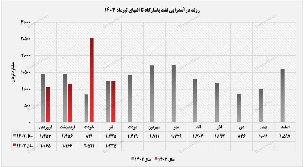 سهم بازار صادراتی