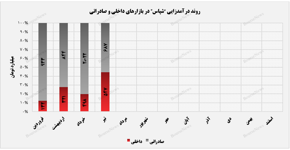 سهم بازار صادراتی