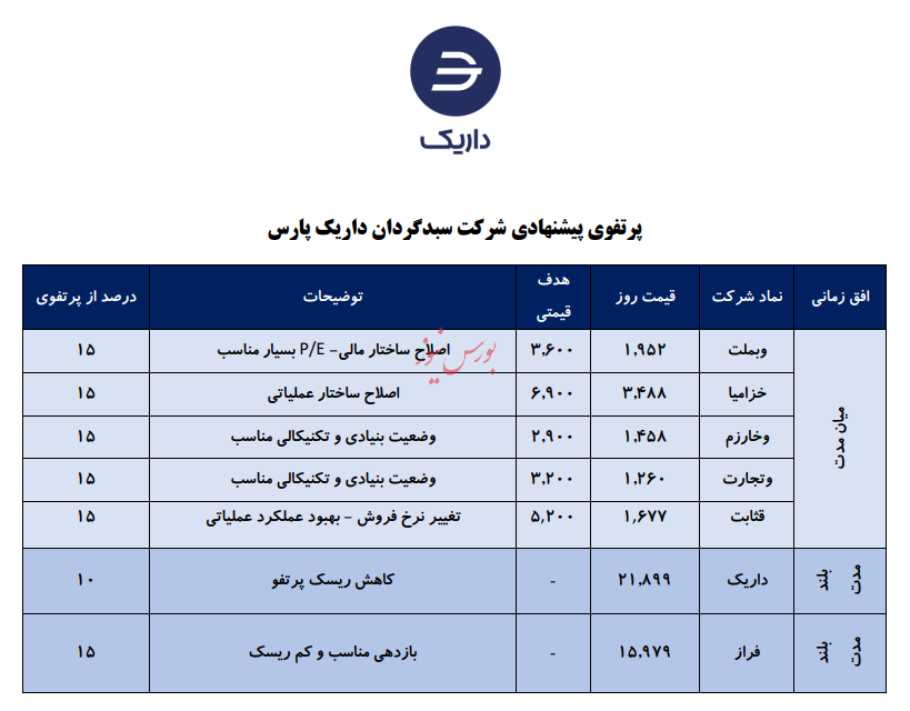 معرفی سبد پیشنهادی شرکت سبدگردان