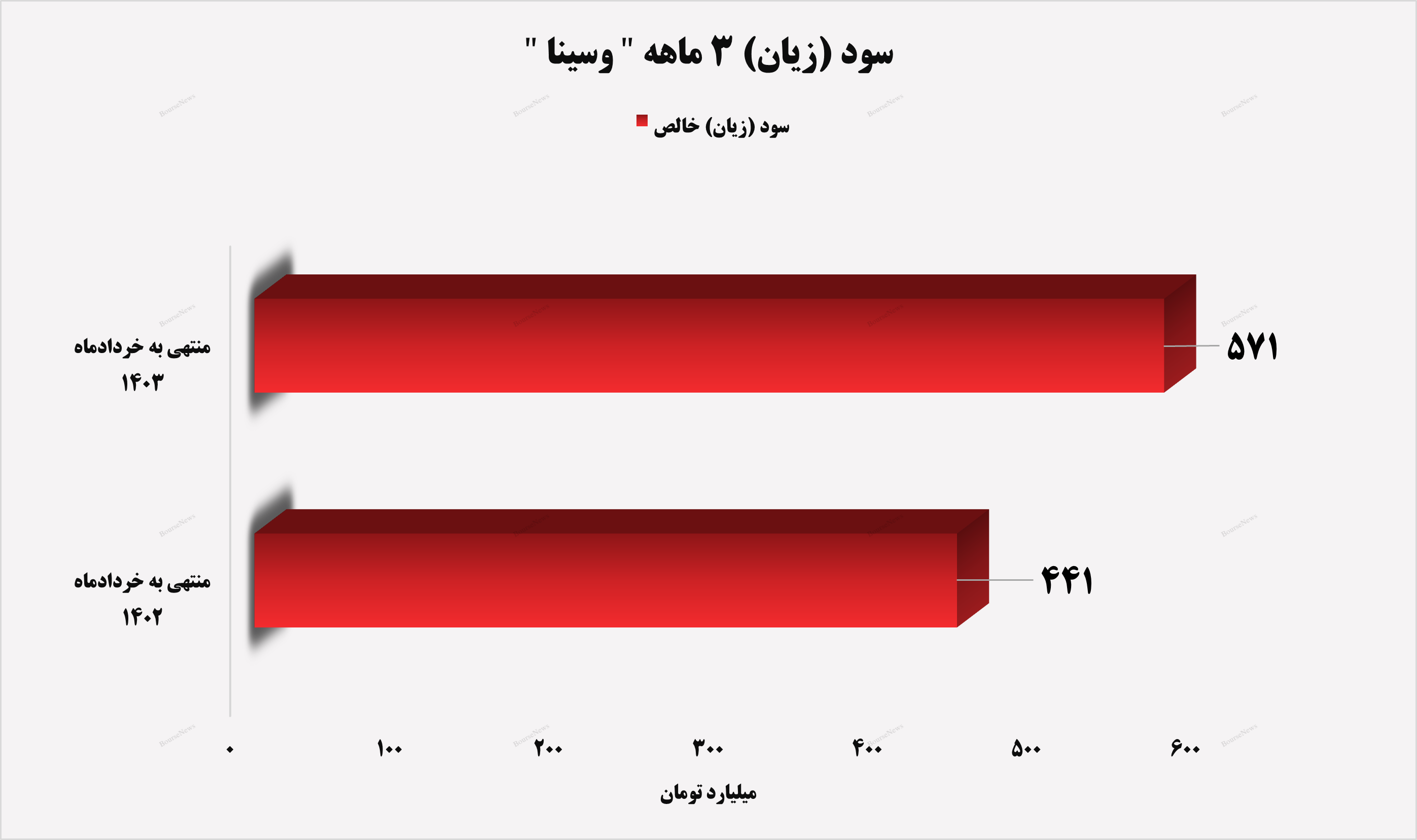 بیش از ۵۵۰ میلیارد تومان سود خالص برای