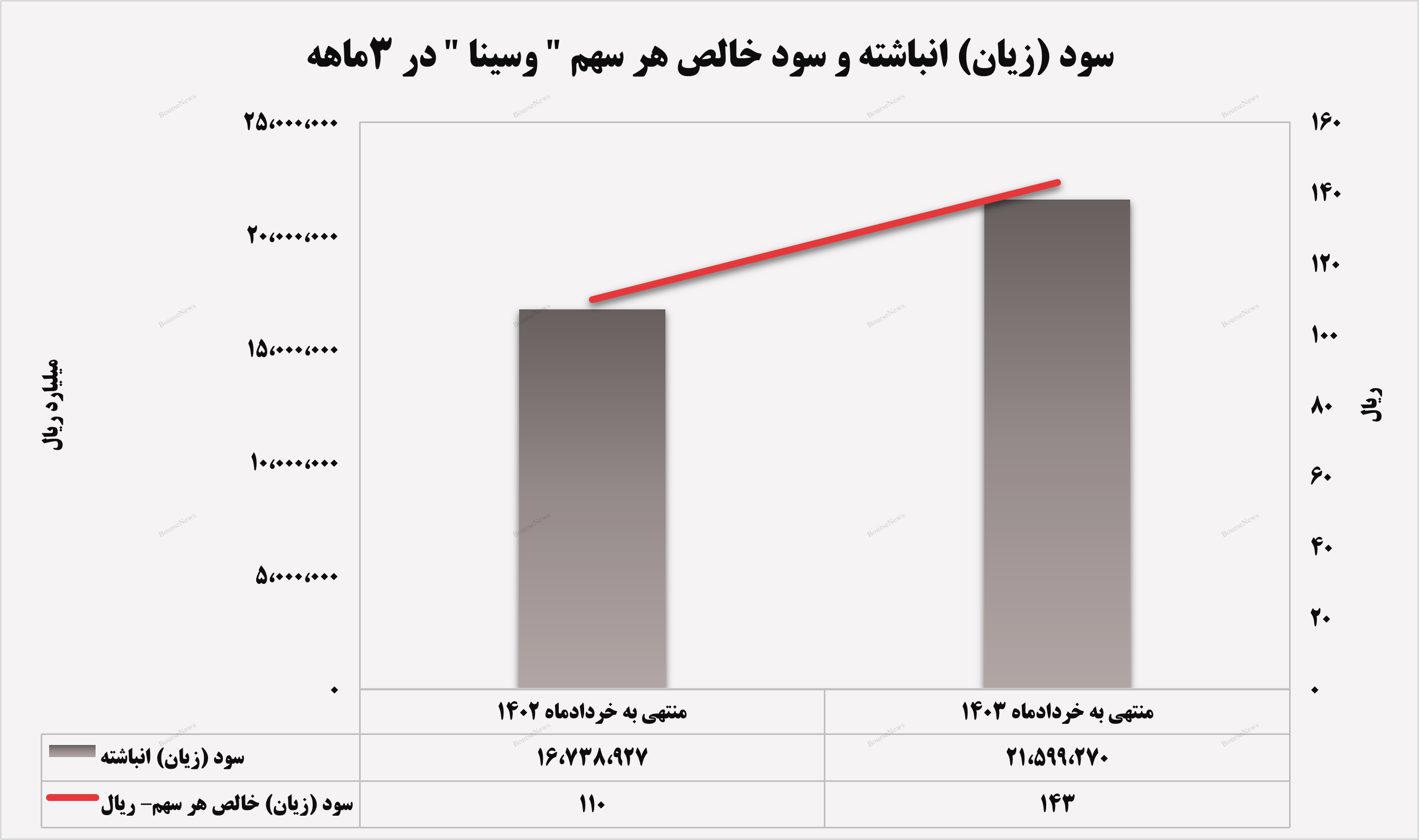 بیش از ۵۵۰ میلیارد تومان سود خالص برای