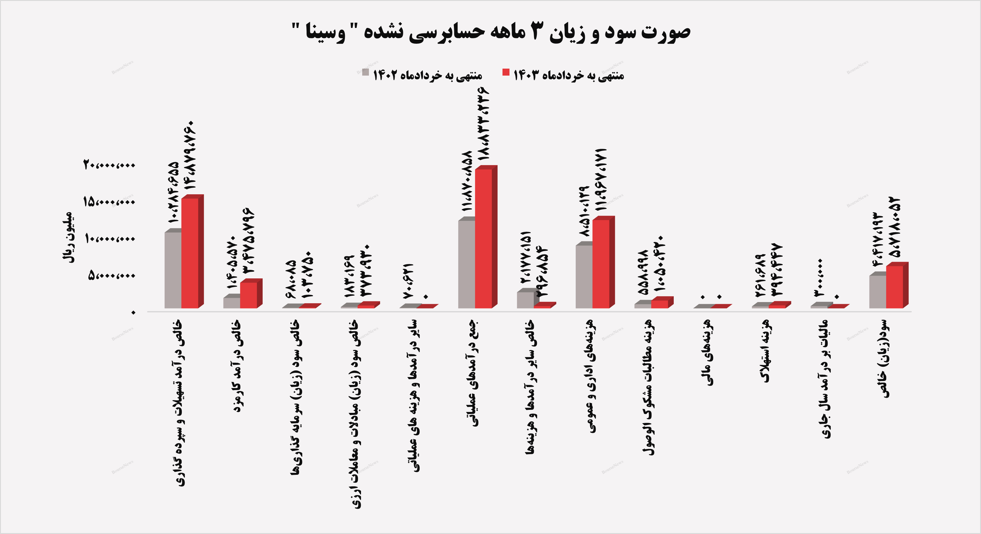 بیش از ۵۵۰ میلیارد تومان سود خالص برای