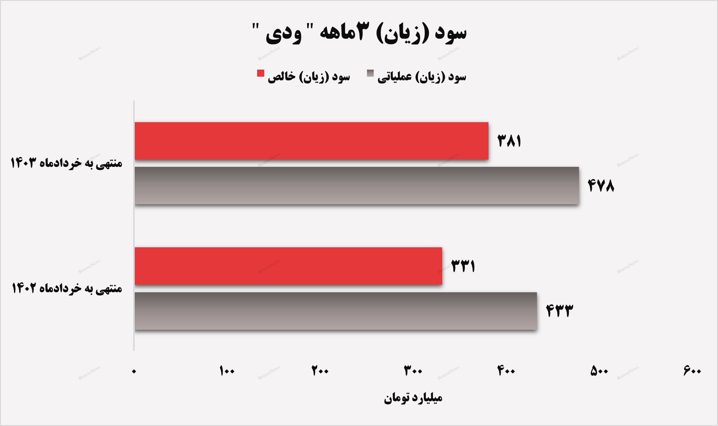 رشد ۱۸ درصدی سود خالص