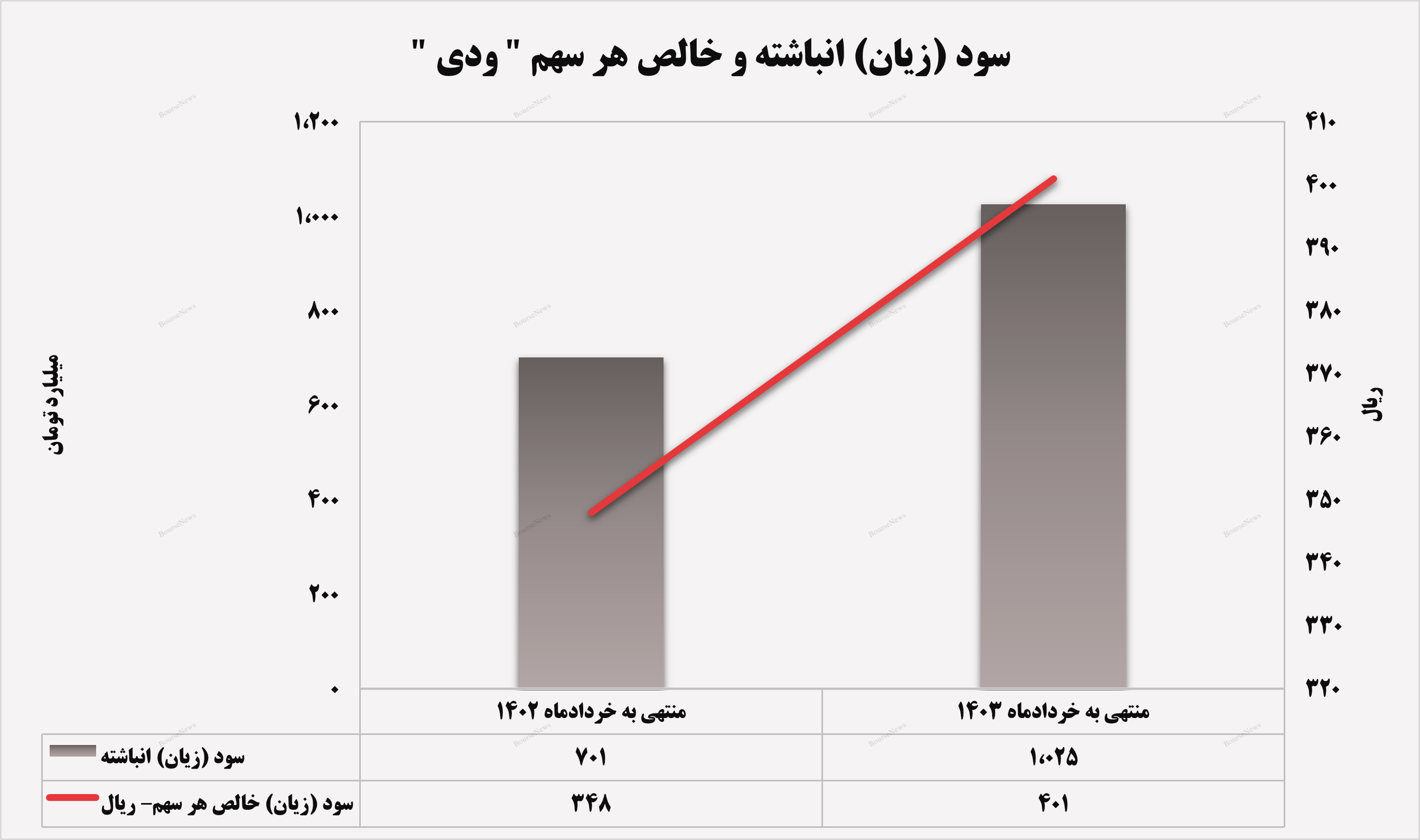 رشد ۱۸ درصدی سود خالص