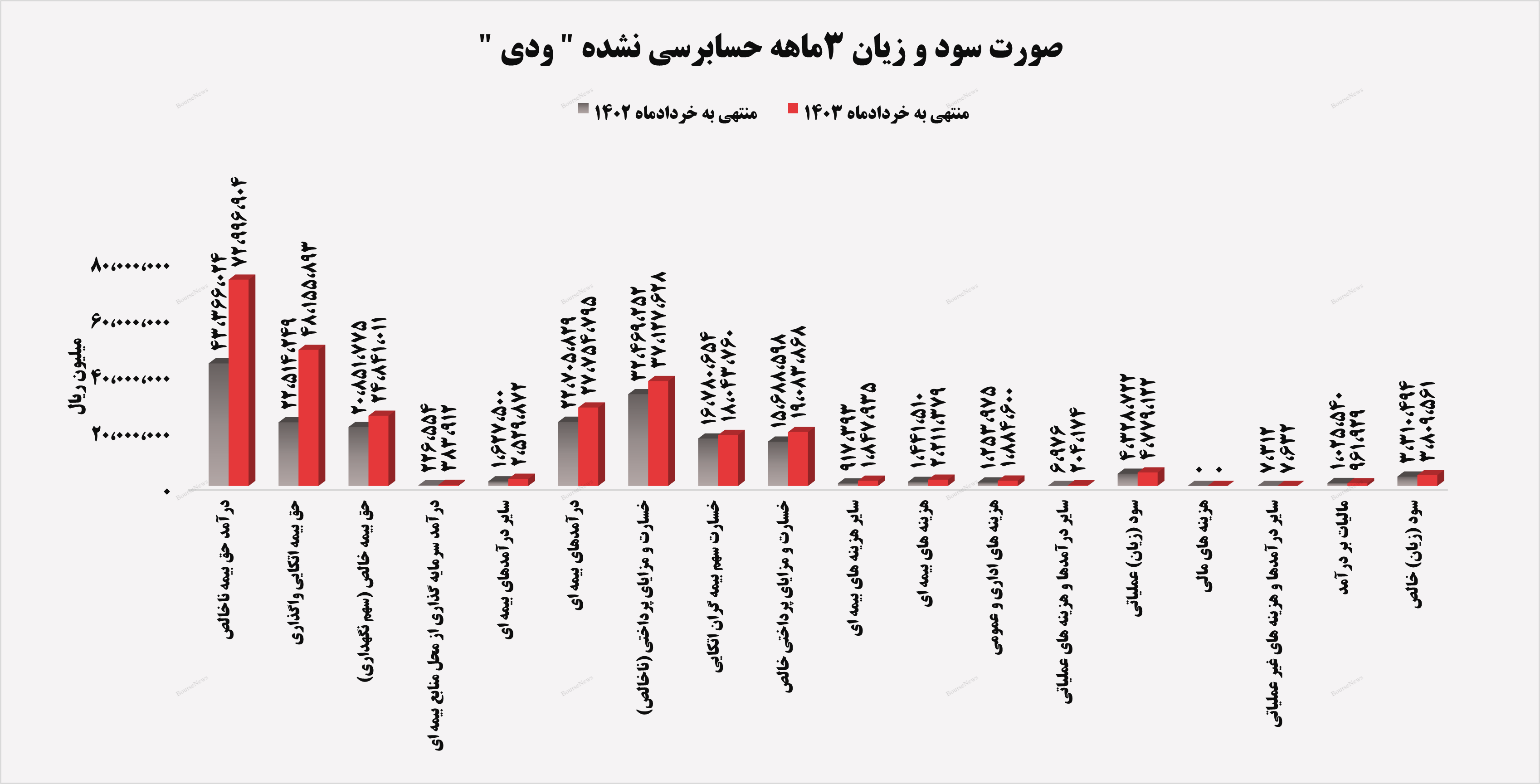 رشد ۱۸ درصدی سود خالص