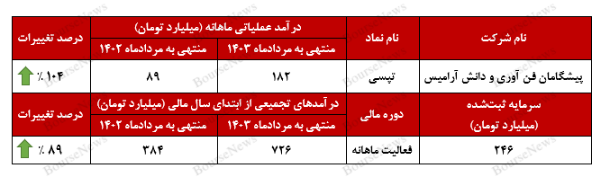 درآمد‌های