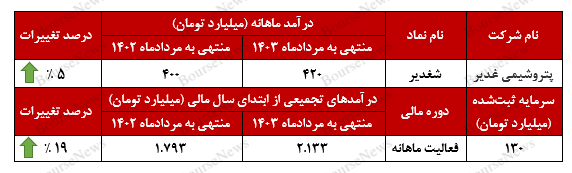 تداوم روند صعودی