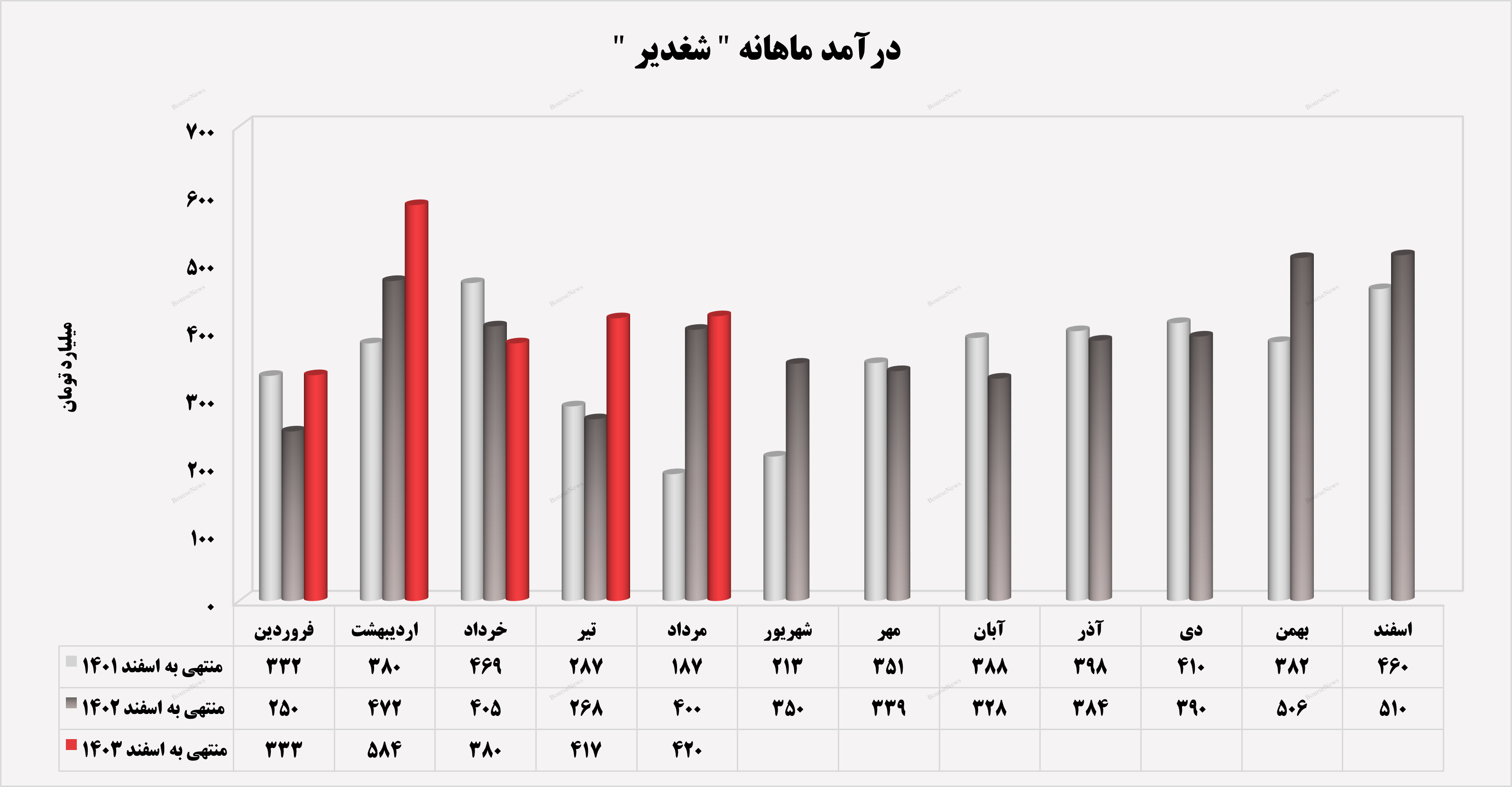 تداوم روند صعودی