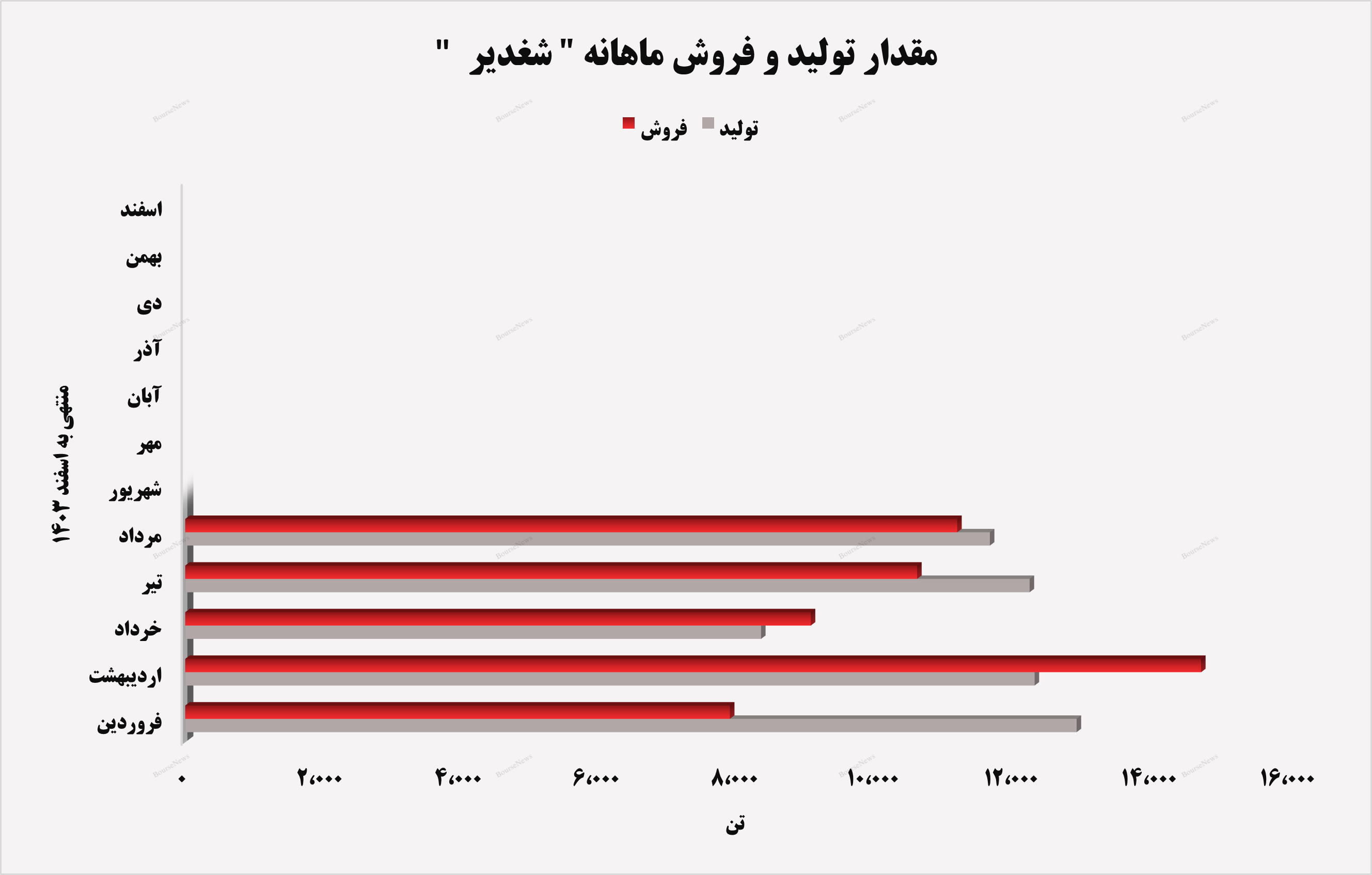 تداوم روند صعودی