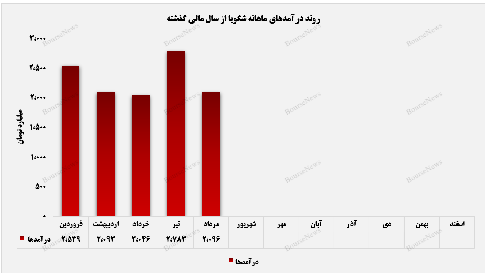 سهم ۵۴ درصدی گرید بطری از فروش مردادماه