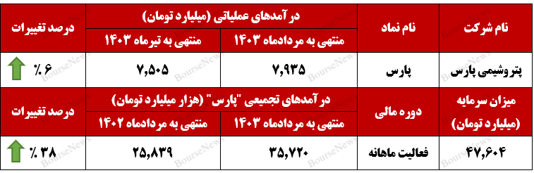 پتروشیمی پارس با تمرکز کامل مسیر صعود را پی می‌کند