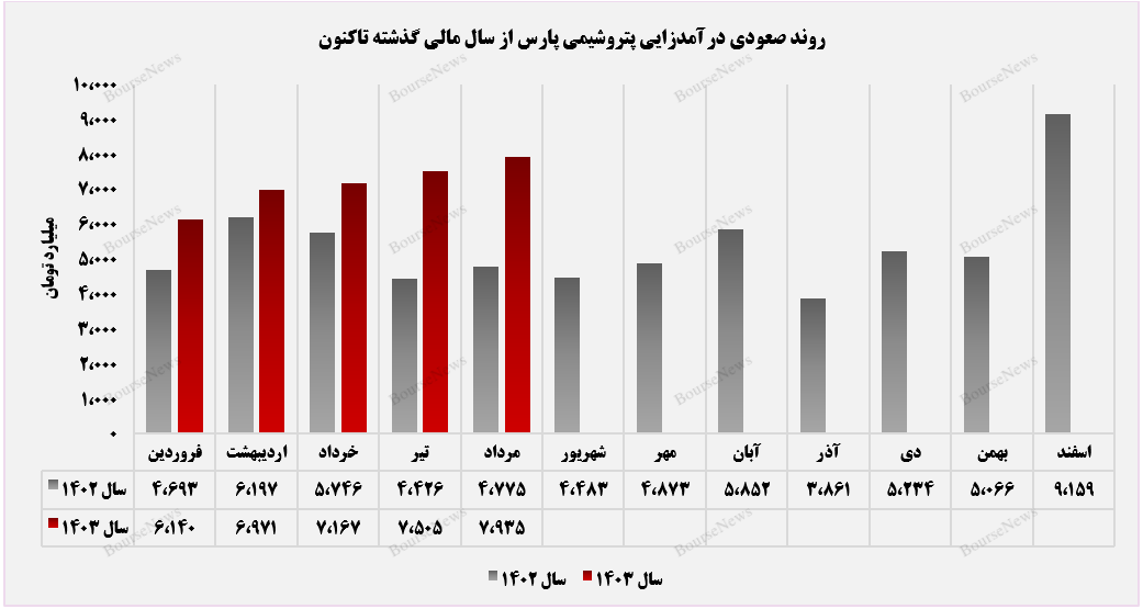 پتروشیمی پارس با تمرکز کامل مسیر صعود را پی می‌کند+بورس نیوز