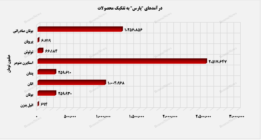 پتروشیمی پارس با تمرکز کامل مسیر صعود را پی می‌کند+بورس نیوز