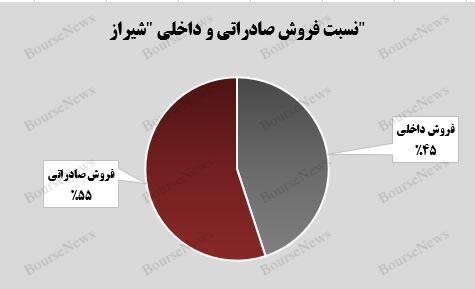 فروش محصولات صادراتی، نیمی از درآمد پتروشیمی شیراز را به خود اختصاص داد