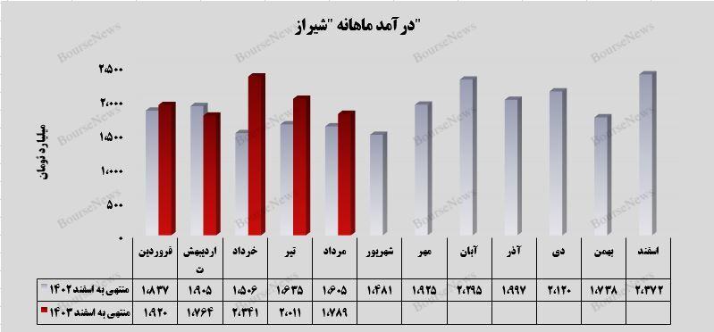 فروش محصولات صادراتی، نیمی از درآمد پتروشیمی شیراز را به خود اختصاص داد