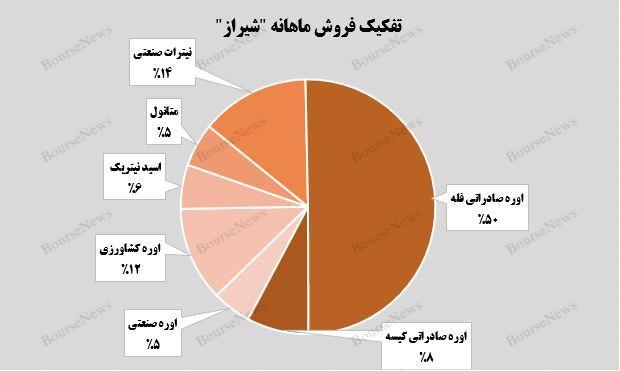 فروش محصولات صادراتی، نیمی از درآمد پتروشیمی شیراز را به خود اختصاص داد