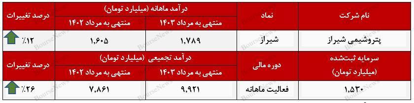 فروش محصولات صادراتی، نیمی از درآمد پتروشیمی شیراز را به خود اختصاص داد