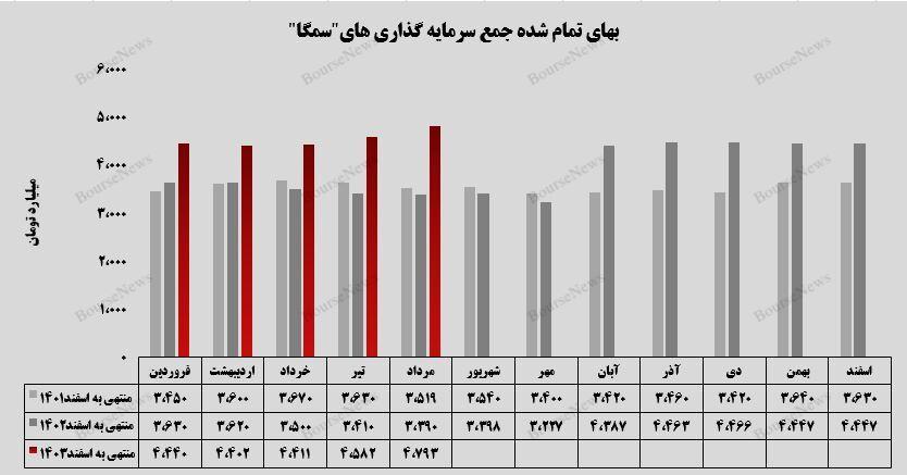 جهش بهای تمام شده سرمایه‌گذاری‌های