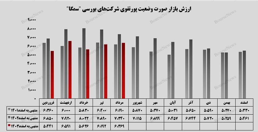 جهش بهای تمام شده سرمایه‌گذاری‌های