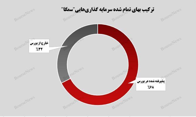 جهش بهای تمام شده سرمایه‌گذاری‌های