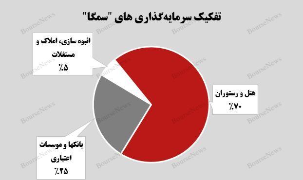 جهش بهای تمام شده سرمایه‌گذاری‌های