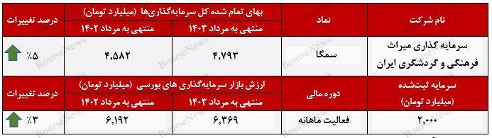 جهش بهای تمام شده سرمایه‌گذاری‌های