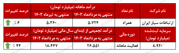 ارتباطی پایدار، آینده‌ای روشن با