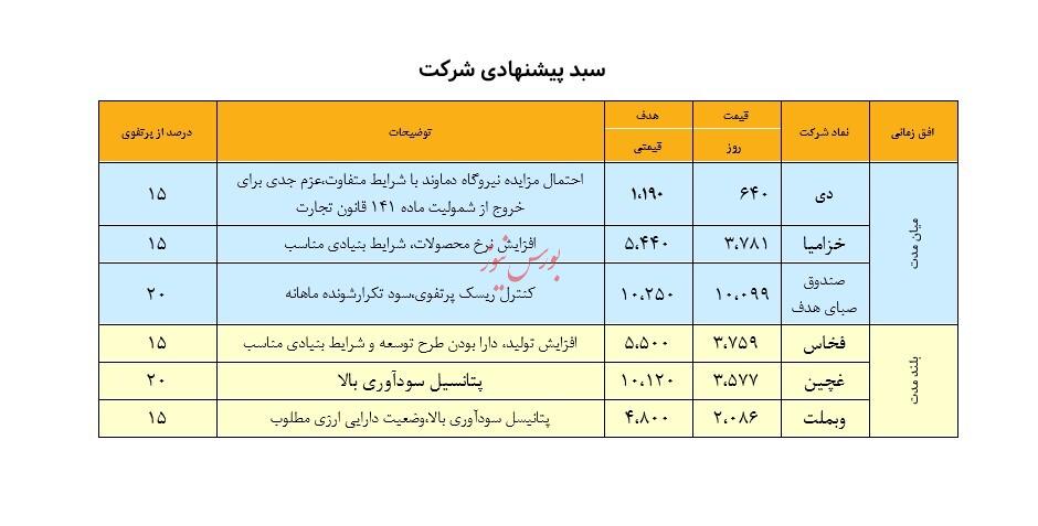 نگاهی به سبد پیشنهادی سبدگردان هدف - ۸ شهریور ۱۴۰۳