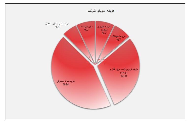 بررسی آینده