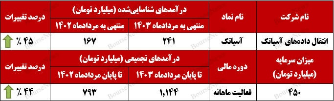 خدمات اینترنتی دربرگیرنده‌ی ۶۷ درصد از درآمد‌های