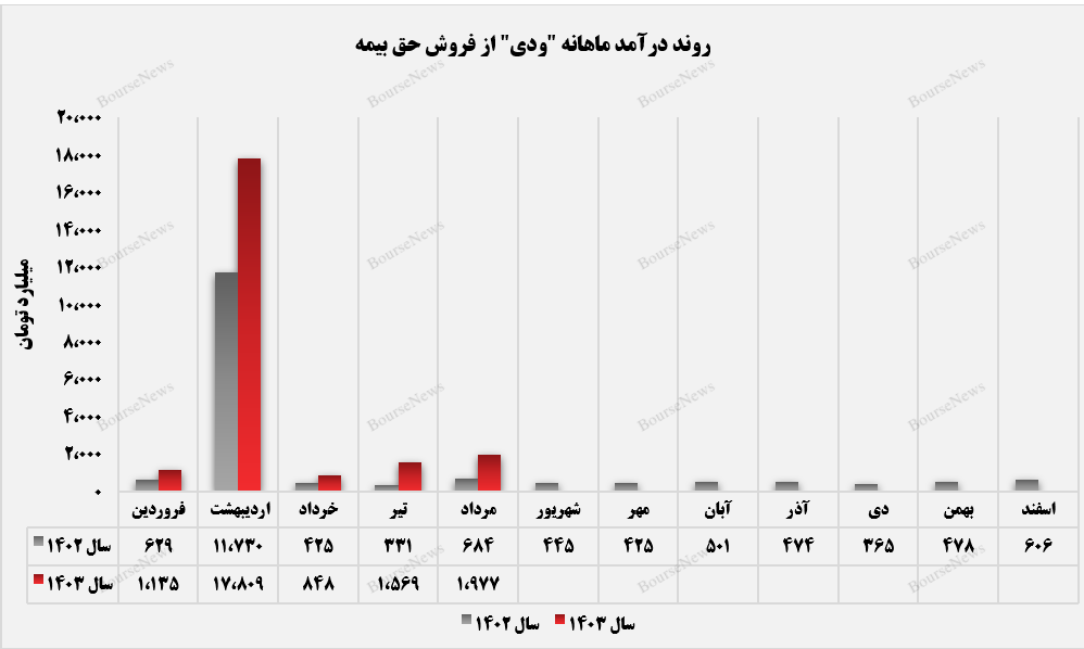 رتبه اول درآمدزایی