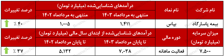 بپاس در برابر کاهش درآمد‌ها ایستادگی کرد+بورس نیوز