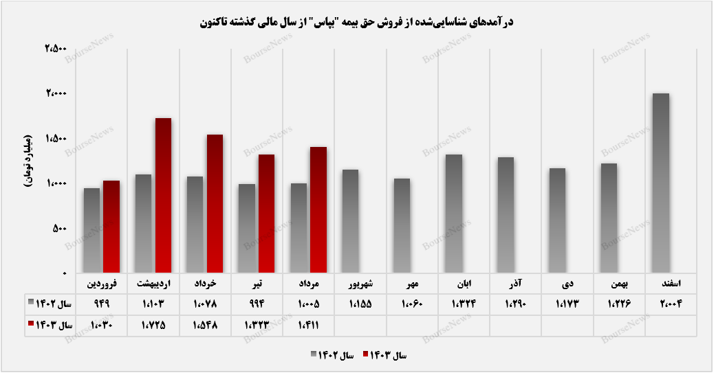 بپاس در برابر کاهش درآمد‌ها ایستادگی کرد+بورس نیوز