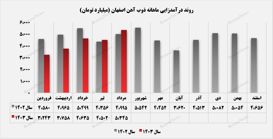 فروش ۸۰ هزارتنی ذوب در بازار صادراتی+بورس نیوز