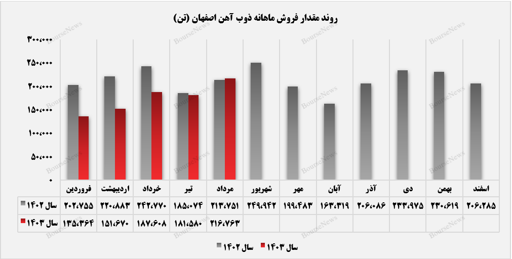 فروش ۸۰ هزارتنی ذوب در بازار صادراتی+بورس نیوز