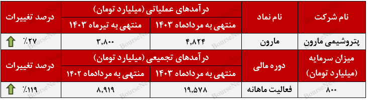 افزایش مشتریان خارجی