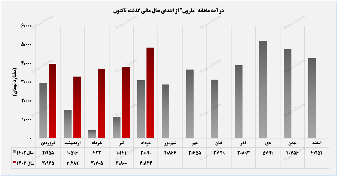 افزایش مشتریان خارجی