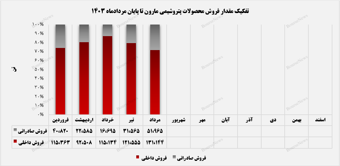 افزایش مشتریان خارجی