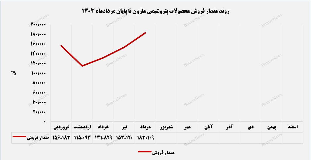 افزایش مشتریان خارجی