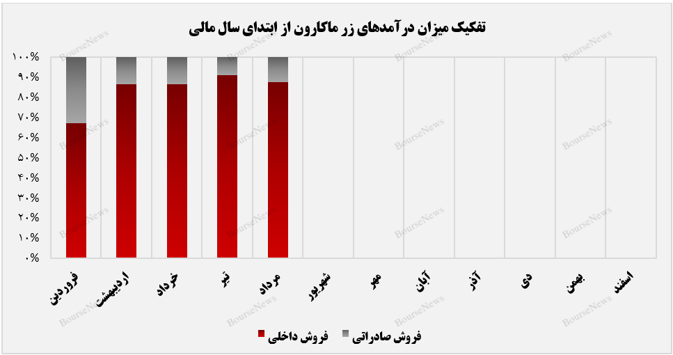 بازار خارجی نقطه عطف زر ماکارون نام گرفت+بورس نیوز