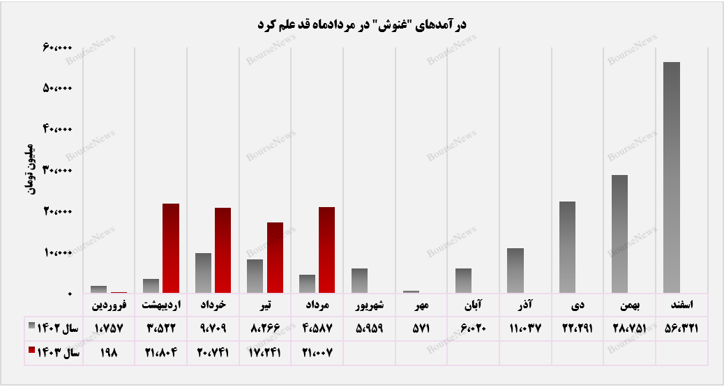 وش مازندران شاهد رشد ۳۵۸ درصدی درآمد‌ها بود+بورس نیوز