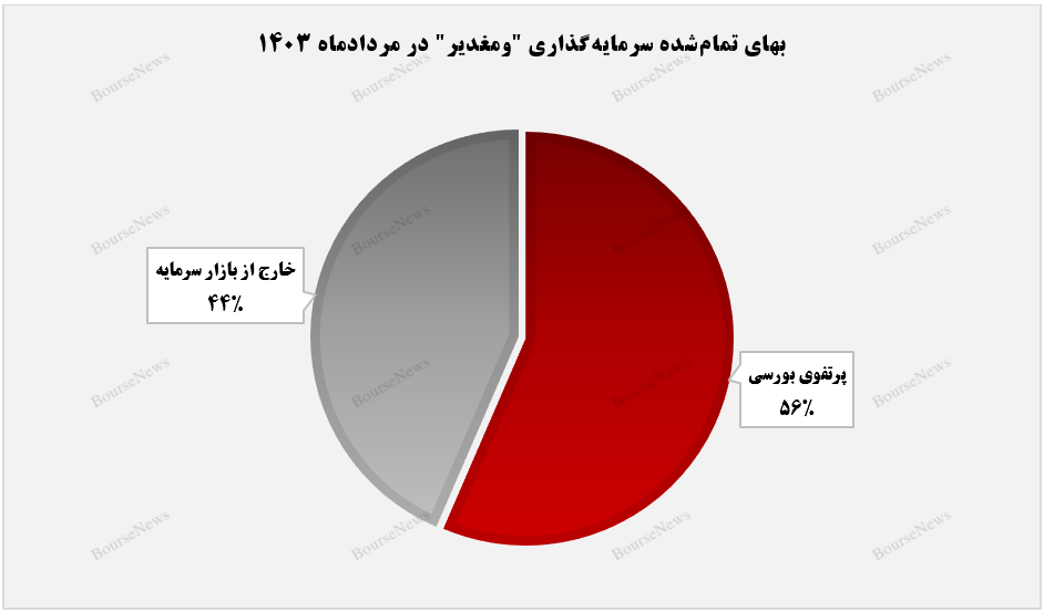 افزایش ۹ درصدی سرمایه‌گذاری