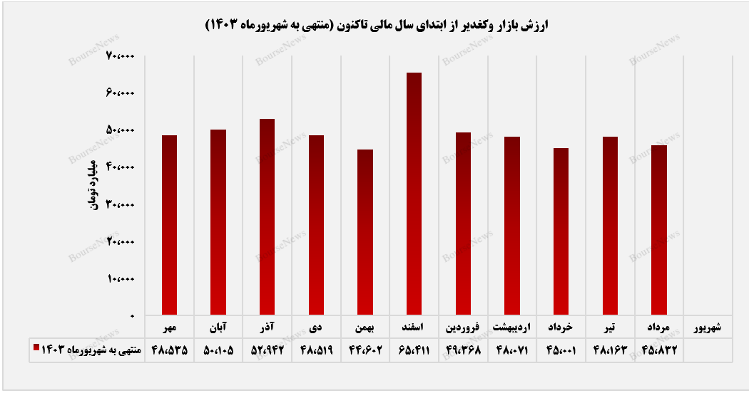 افزایش ۹ درصدی سرمایه‌گذاری